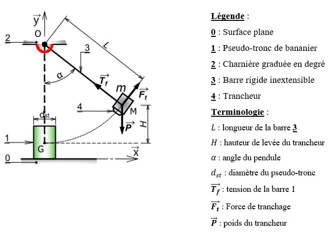 Dispositif expérimental du pendule pesant pour mesurer la force de cisaillement